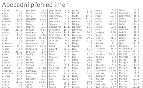 kalendář jmen k tisku